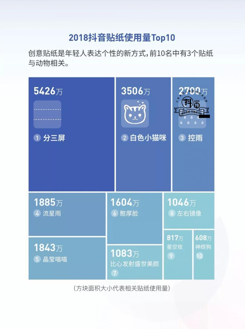 2018抖音大数据报告：手势舞走红，金毛最惹人爱，北京成“抖音之城”！插图8