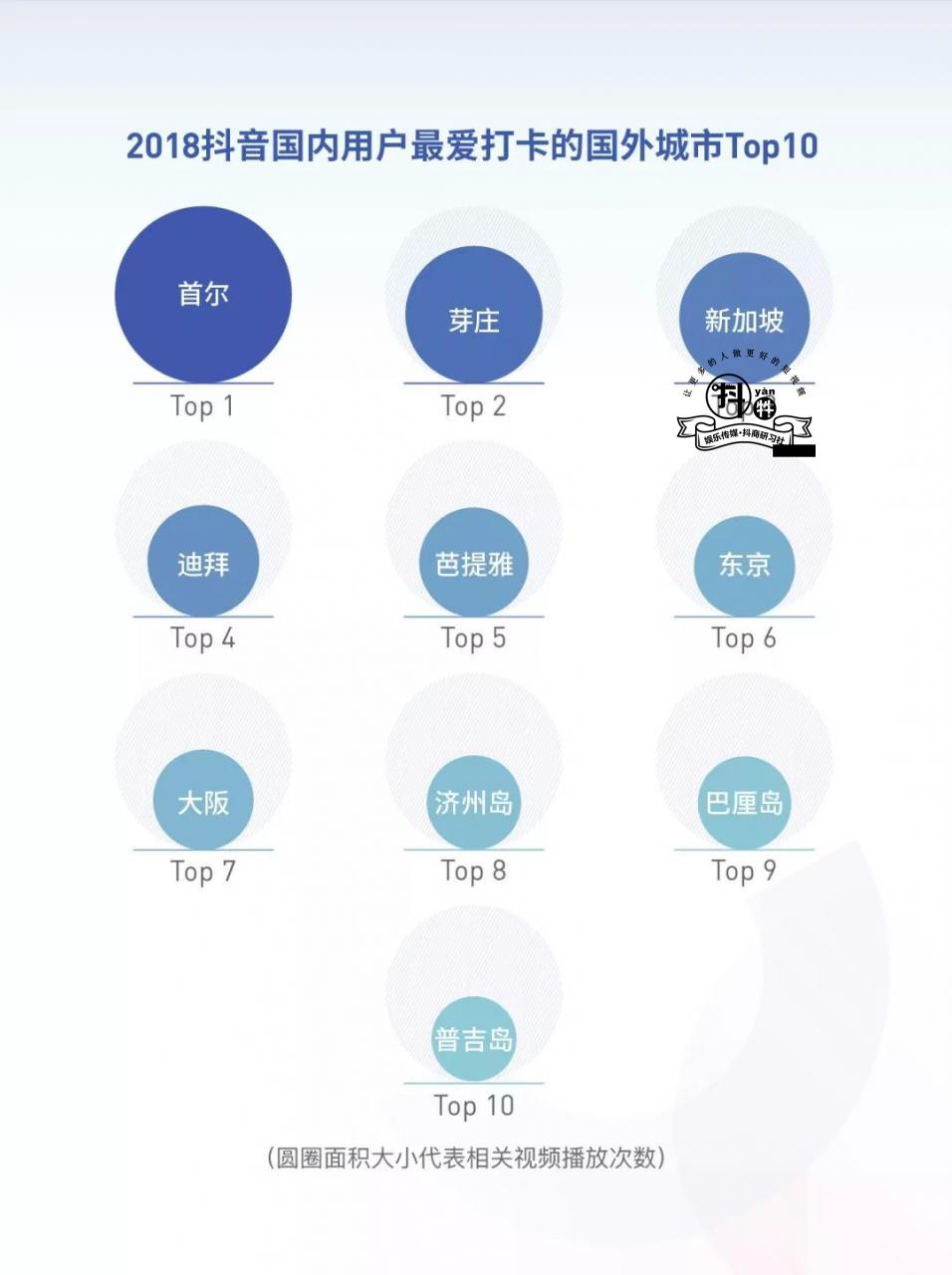 2018抖音大数据报告：手势舞走红，金毛最惹人爱，北京成“抖音之城”！插图13