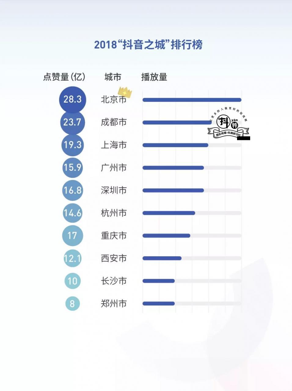 2018抖音大数据报告：手势舞走红，金毛最惹人爱，北京成“抖音之城”！插图14