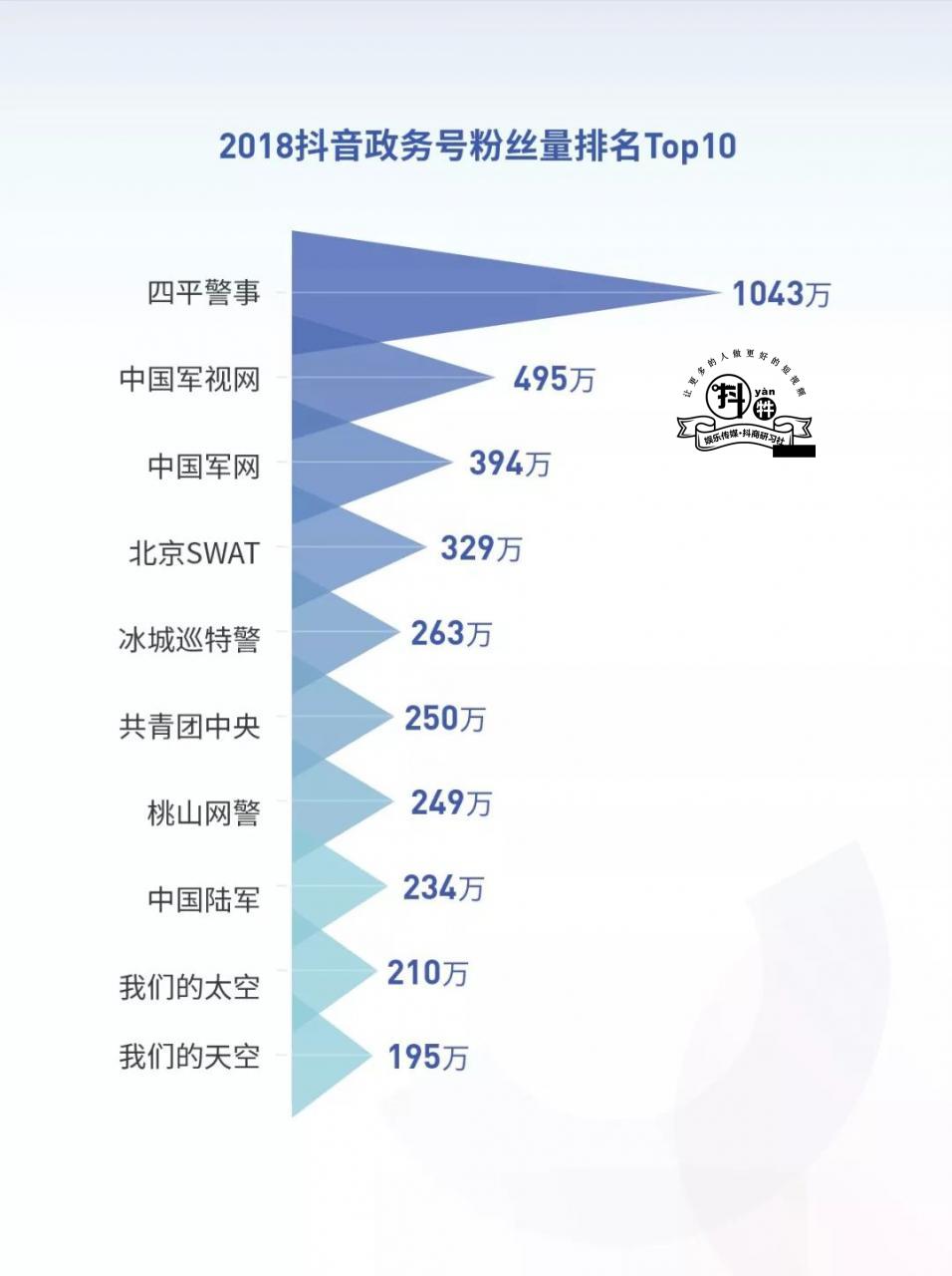 2018抖音大数据报告：手势舞走红，金毛最惹人爱，北京成“抖音之城”！插图24