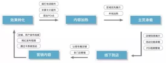 抖音新推出的营销工具-抖店，能给我们带来哪些营销思路？插图2