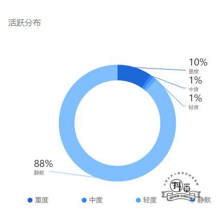 抖音Dou+如何投放性价比最高？插图3