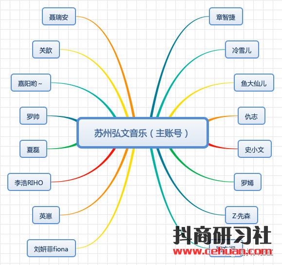 文弘音乐 2000 万抖音粉丝矩阵是怎么炼成的？插图7