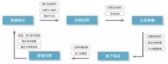 发起活动、创造内容、运营流量、线下转化，一步一步玩转“抖店”插图3