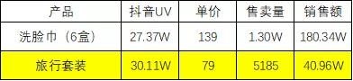 国产护肤品牌“棉上”，618期间刷爆抖音，单品销售额破百万。插图11