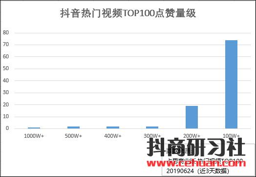 抖音热门视频TOP100分析丨纯颜值内容被淘汰；搞笑内容现新模式!插图1