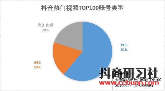 抖音热门视频TOP100分析丨纯颜值内容被淘汰；搞笑内容现新模式!插图3