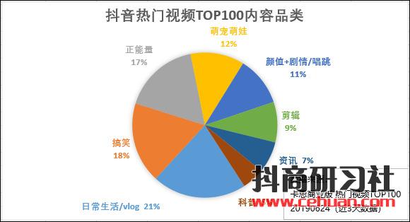 抖音热门视频TOP100分析丨纯颜值内容被淘汰；搞笑内容现新模式!插图5