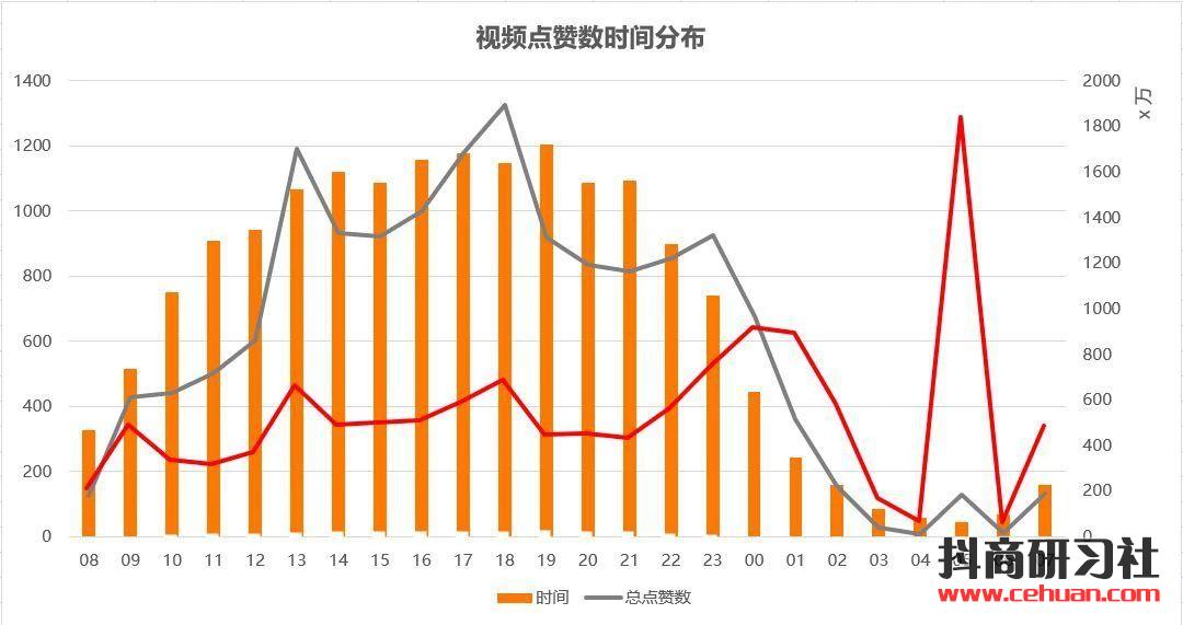 短视频千万粉丝大号都在用的10分钟黄金上热门技术！插图2