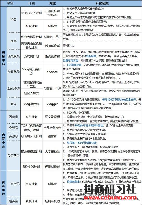 短视频补贴计划大盘点，哪些平台还有红利？插图