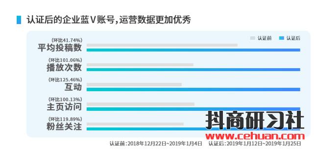 抖音企业蓝V官方辟谣：“蓝V限流？不存在的！”插图