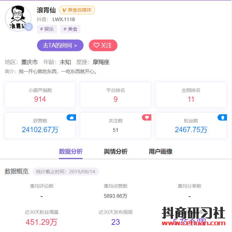 抖音一个月增粉451万！大胃王”成群，为何“浪胃仙”火了？插图2