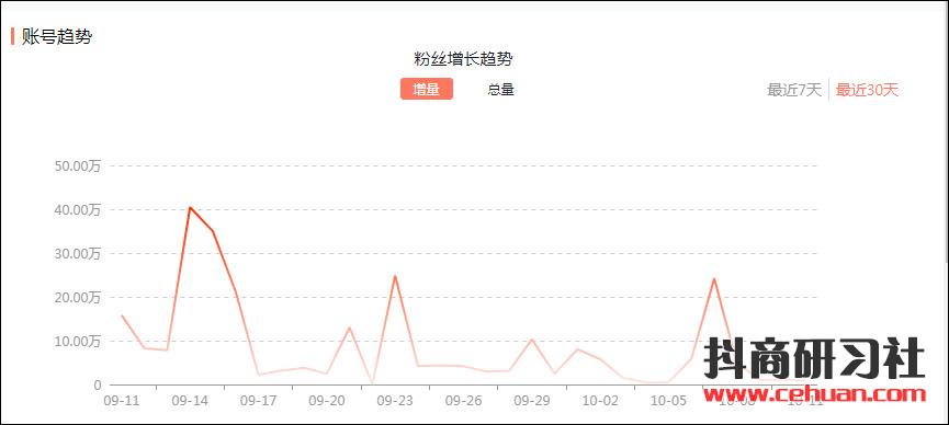 一个月涨粉1082万，短视频涨粉到底有哪些可复制的神套路？插图4