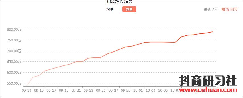 一个月涨粉1082万，短视频涨粉到底有哪些可复制的神套路？插图5