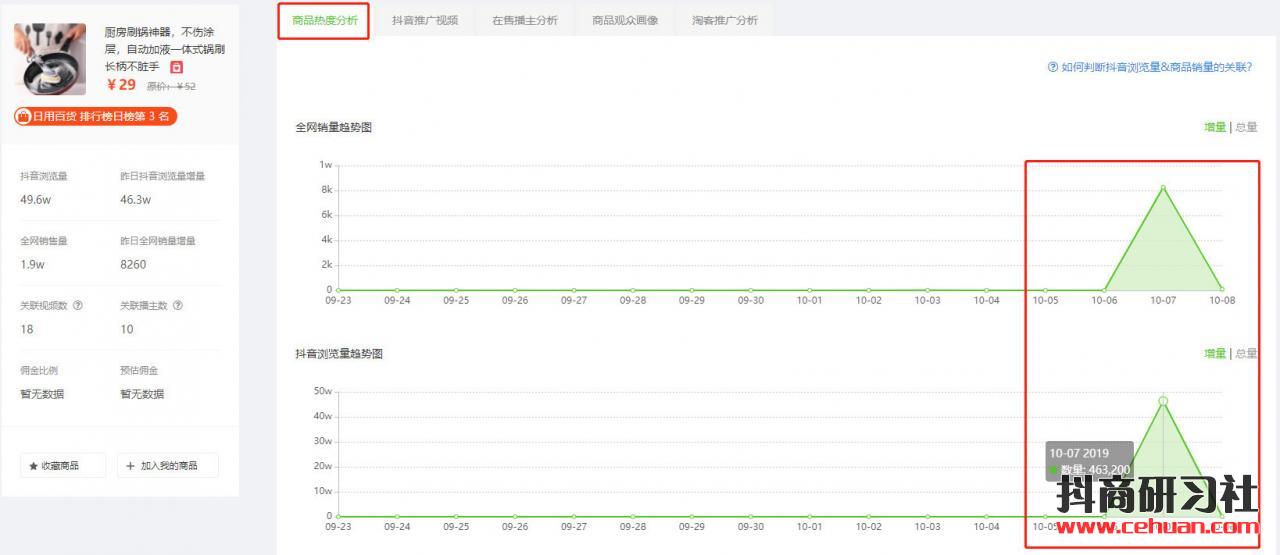 短视频带货2天暴涨73000单，到底是什么神奇商品突然卖火了？插图9