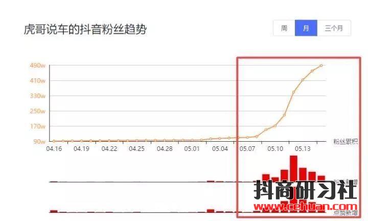 13天13条短视频迅速增粉400万！深度拆解“虎哥说车”疯狂涨粉路径！插图