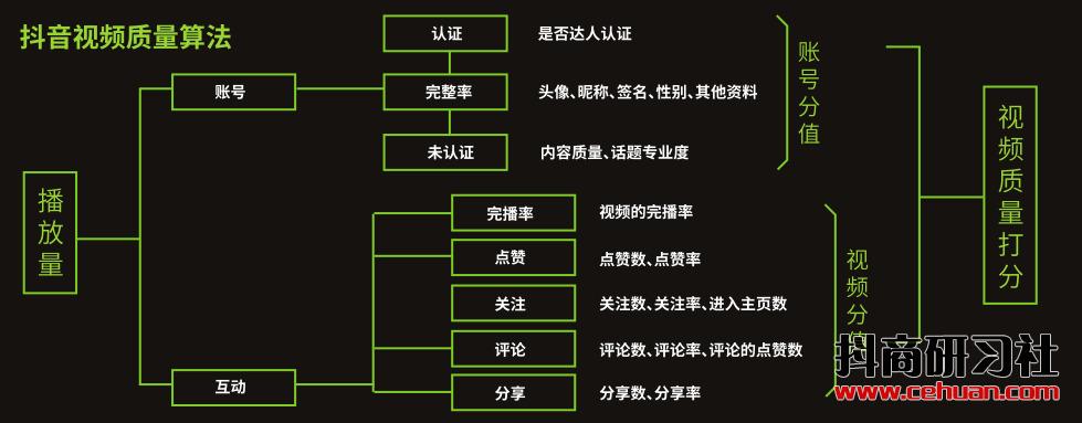 抖音悄悄上线的新功能，【查看视频完播率】原来有这么多好处！插图1