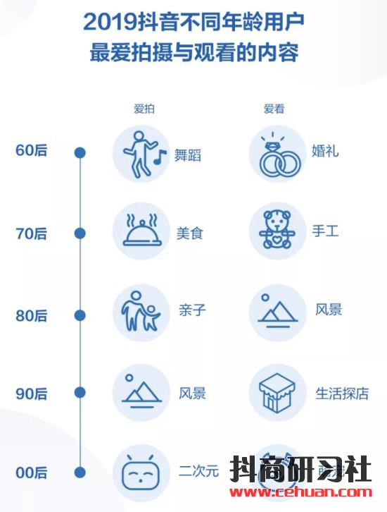 抖音2019大数据：日活跃用户超4亿，00后最爱看萌宠插图2