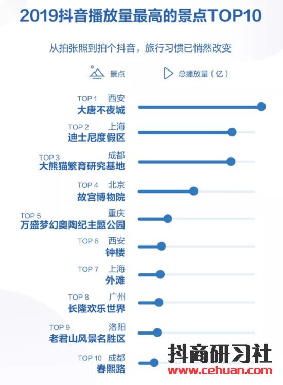 抖音2019大数据：日活跃用户超4亿，00后最爱看萌宠插图3