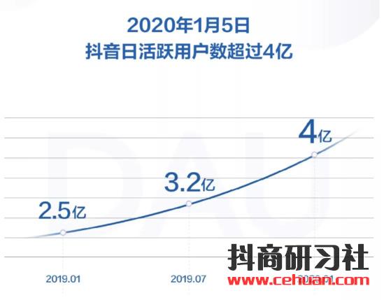 抖音2019大数据：日活跃用户超4亿，00后最爱看萌宠插图