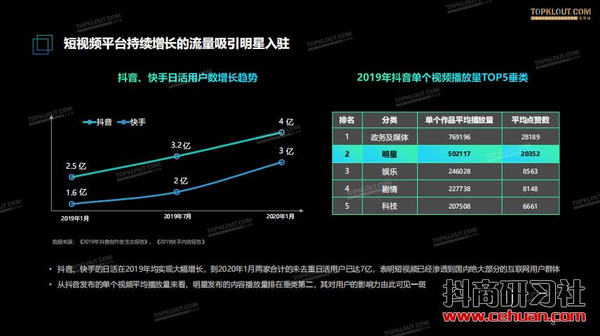 短视频风口下——明星社交资产价值报告插图