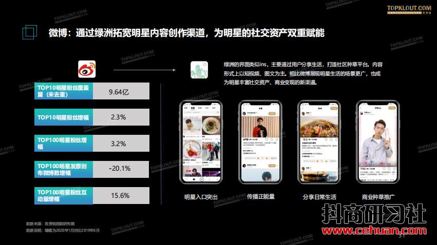 短视频风口下——明星社交资产价值报告插图10