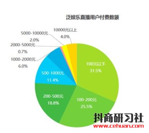 2020年抖音娱乐直播怎么做才赚钱？（新手直播从业指南）插图6