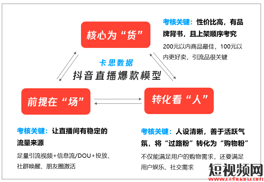 看完抖音最能卖货的100个主播，我总结出了1个带货爆火公式和3个好建议！插图6