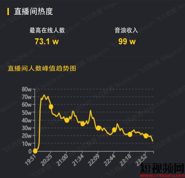 陈赫4小时抖音带货8000w，“曾小贤”直播首秀成绩单出炉！插图3