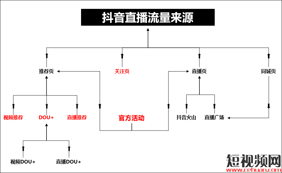 如何通过直播内容和dou+投放，为你的抖音直播间引流？(4000字纯干货）插图1