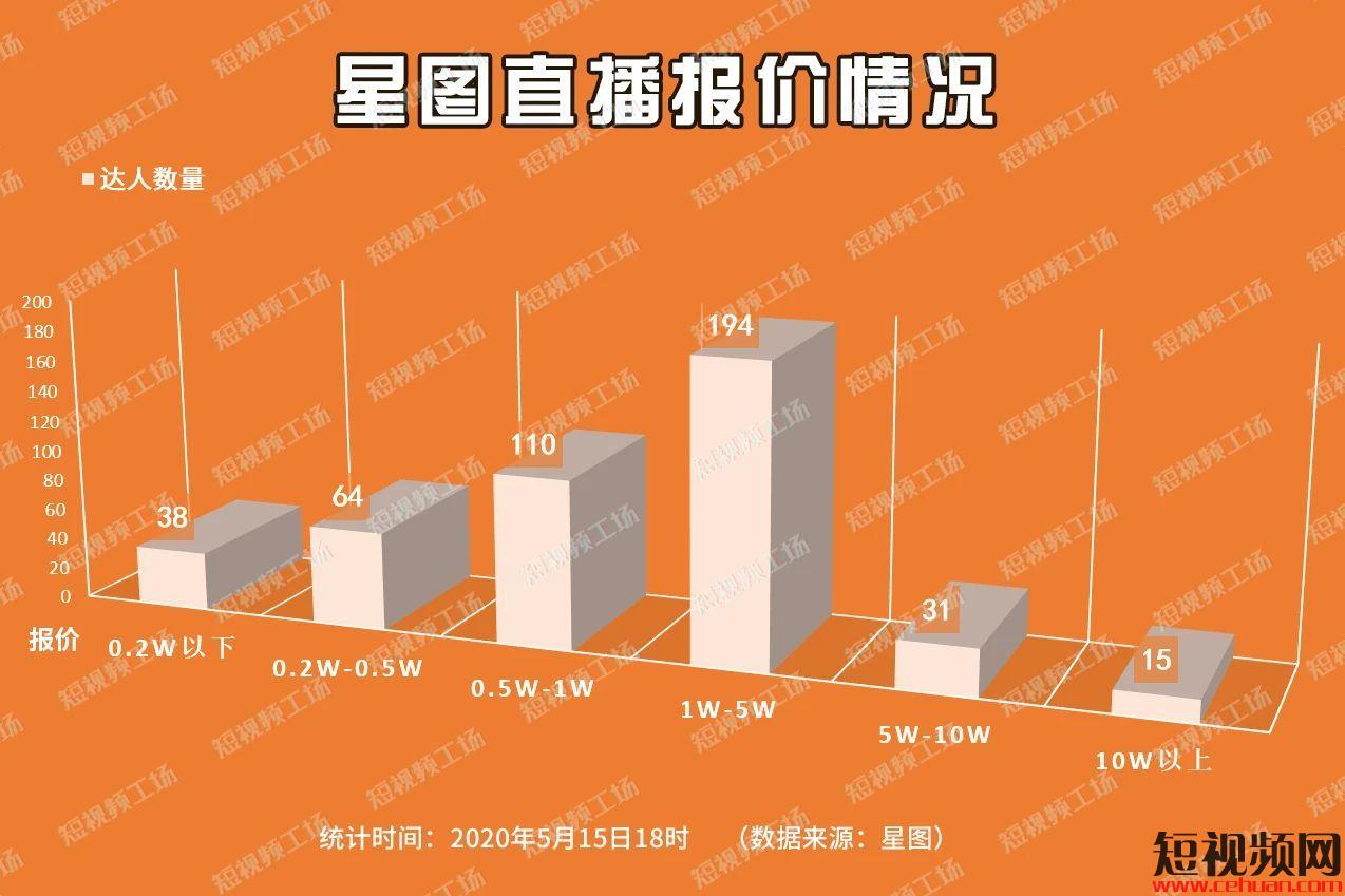 最新！星图平台新增抖音直播业务，直播带货达人1小时报价25万……插图3