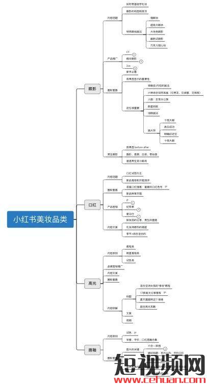 研究1000+小红书美妆内容后，总结出7条高收藏率笔记公式，3种爆款正文模版，新手也能学得会！插图1