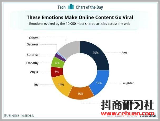 抖音现阶段火起来的挑战，我们能从其中获取哪些有价值的信息呢？插图18