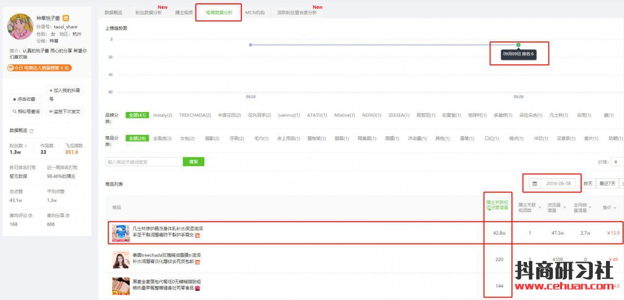 1天抖音浏览量47w，日销27000单，1.3万粉丝带火的抖音爆款商品竟然是它？！插图10