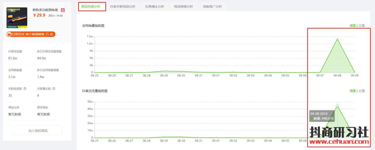 1天抖音浏览量47w，日销27000单，1.3万粉丝带火的抖音爆款商品竟然是它？！插图12