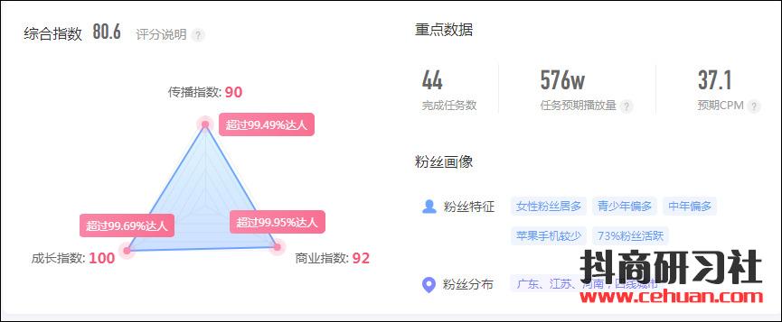 抖音200万粉丝，带货3000万！短视频电商势头迅猛！插图5