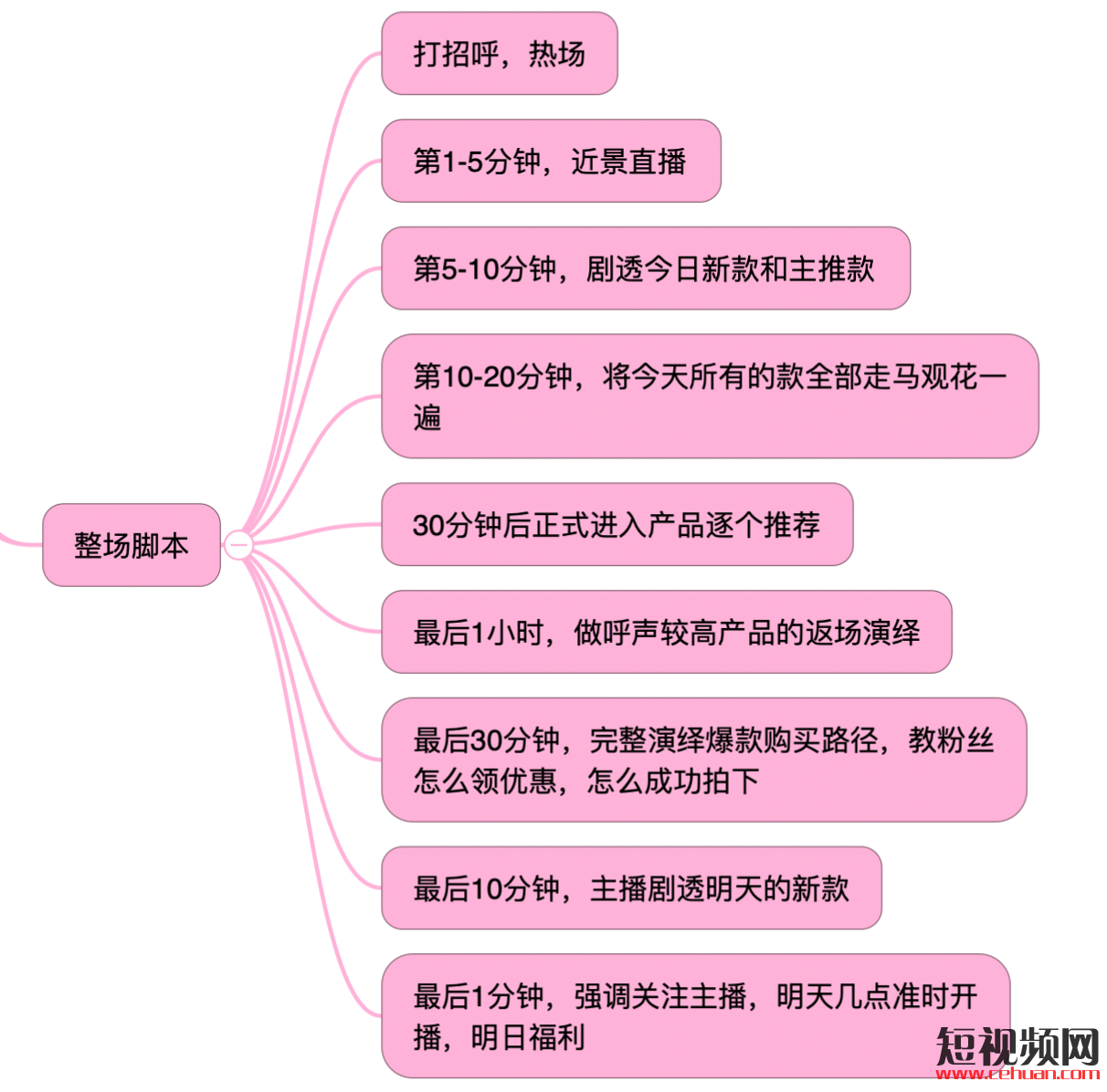 抓住直播带货风口！五步教你主播脚本运营全流程！！！插图4