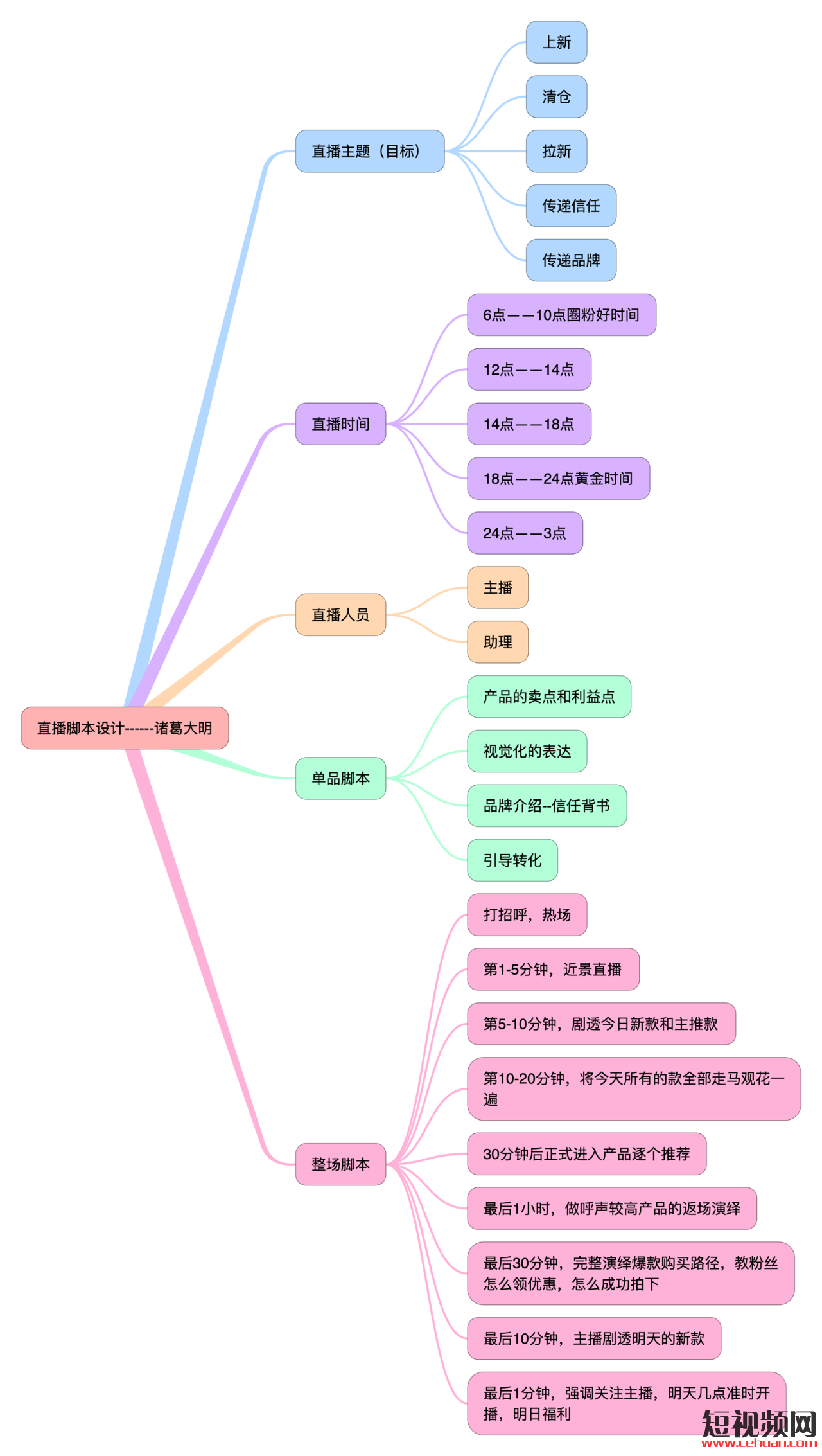 抓住直播带货风口！五步教你主播脚本运营全流程！！！插图