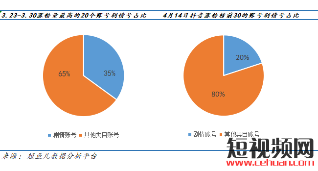 抖音剧情类账号层出不穷，到底哪种类型才能火？插图2