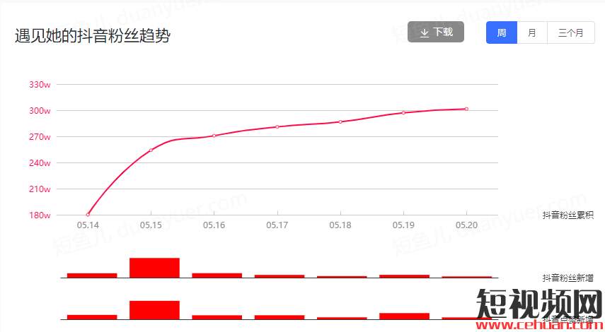 抖音300万粉丝疯狂追剧44天，为何TA倍受追捧！插图