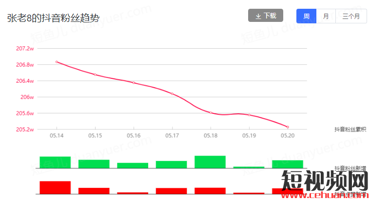 抖音300万粉丝疯狂追剧44天，为何TA倍受追捧！插图9