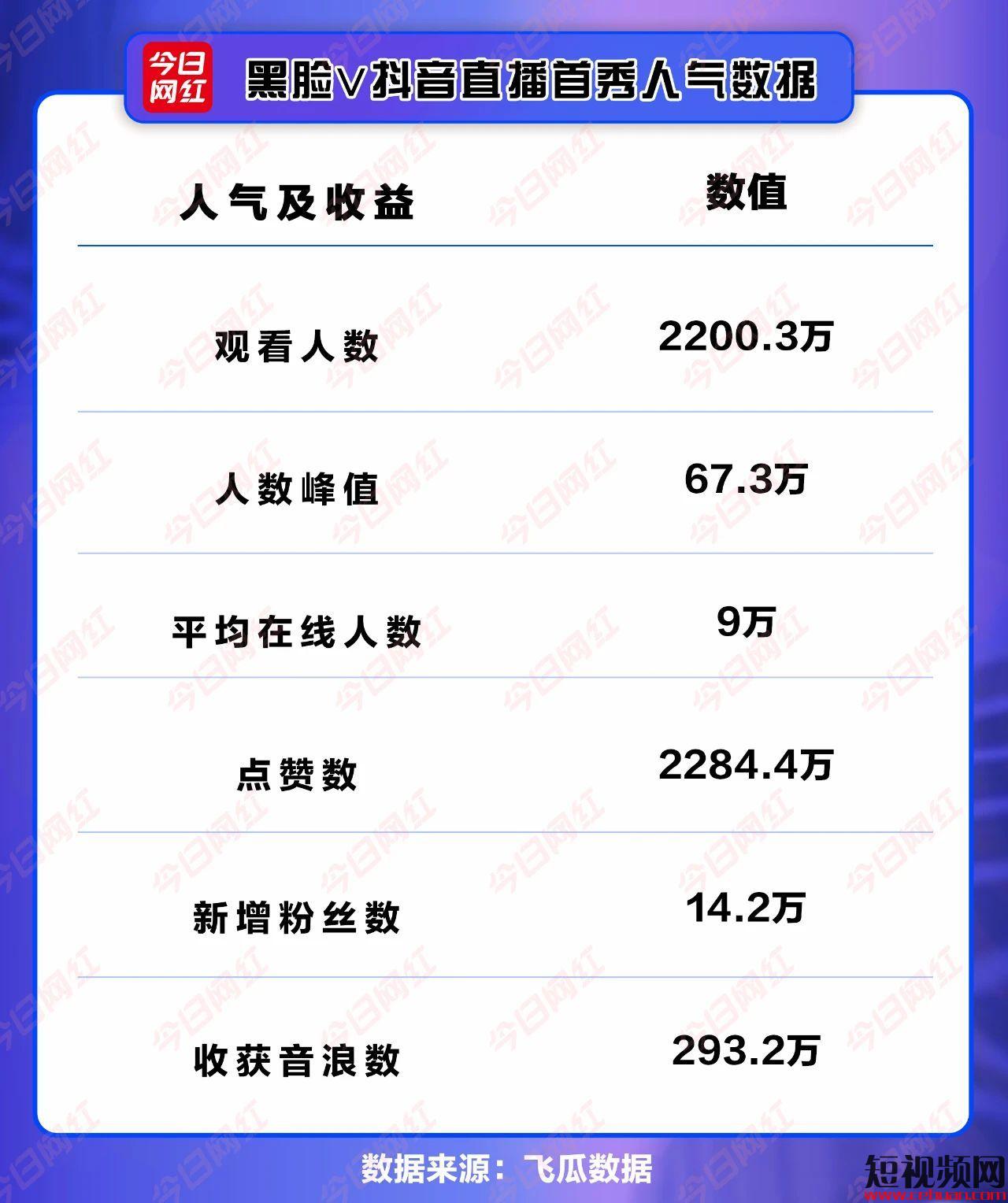 抖音技术流达人“黑脸V”直播首秀：单场带货449万，卖得最好的是螺蛳粉！插图1